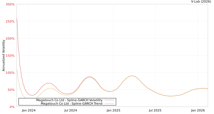 graph of Magatouch Co Ltd SGARCH