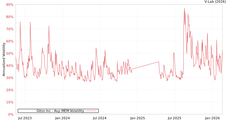 graph of Gitsn Inc AMEM