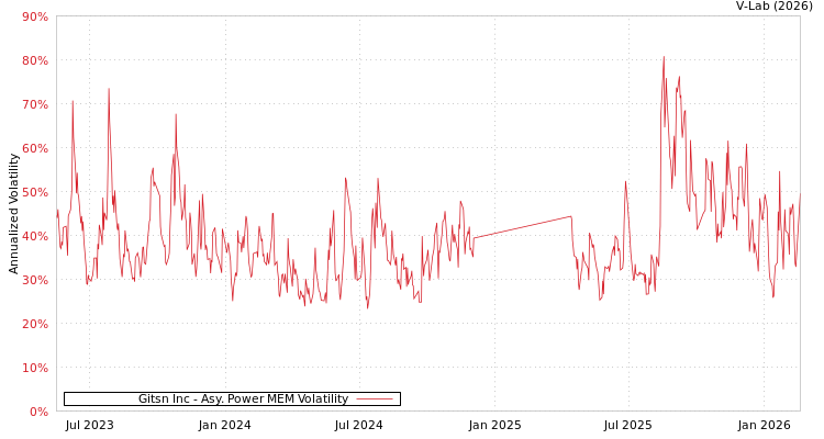 graph of Gitsn Inc APMEM