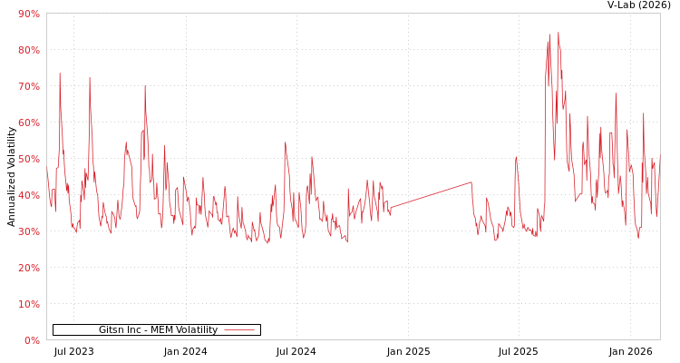graph of Gitsn Inc MEM