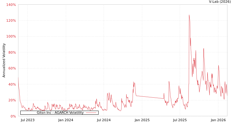 graph of Gitsn Inc AGARCH