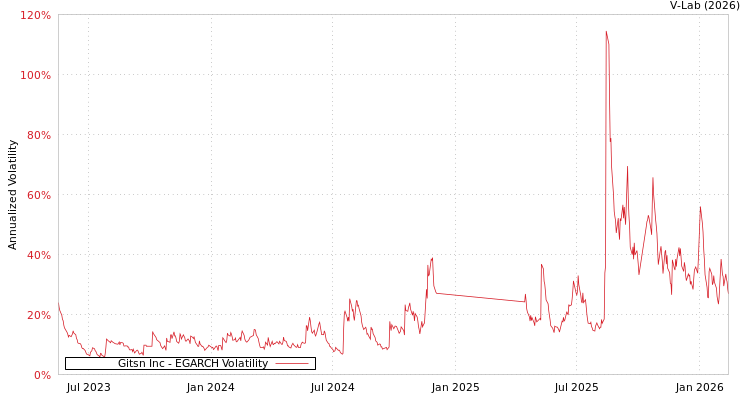 graph of Gitsn Inc EGARCH