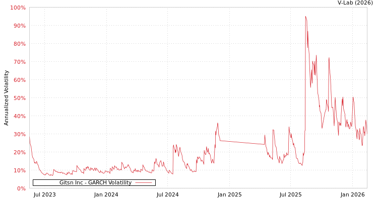 graph of Gitsn Inc GARCH