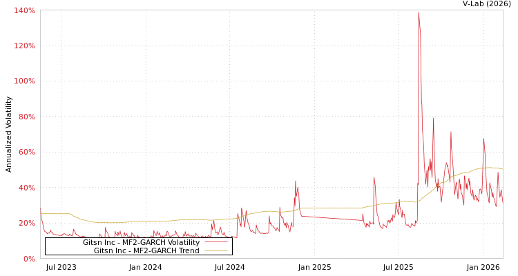 graph of Gitsn Inc MF2-GARCH