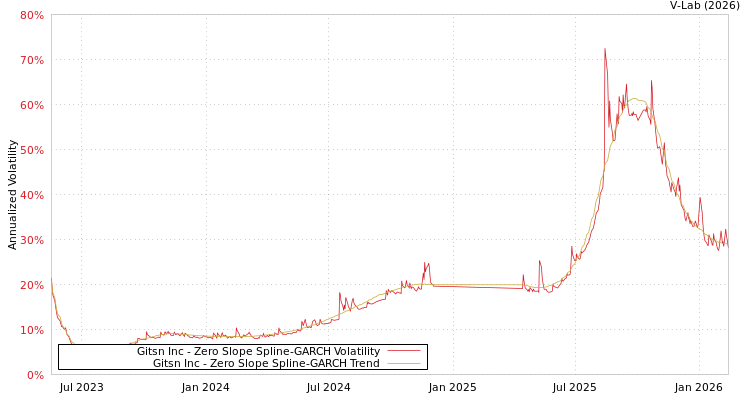 graph of Gitsn Inc S0GARCH