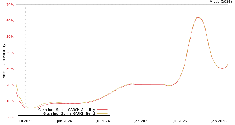 graph of Gitsn Inc SGARCH