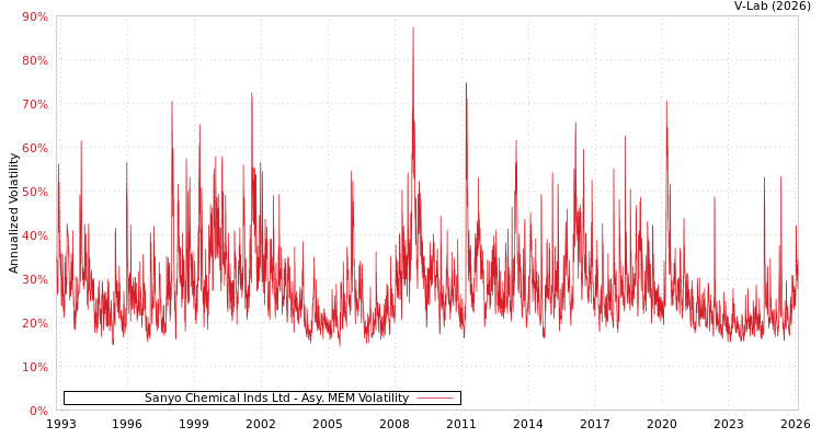 graph of Sanyo Chemical Inds Ltd AMEM
