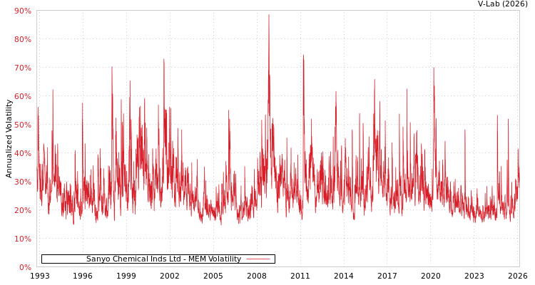 graph of Sanyo Chemical Inds Ltd MEM