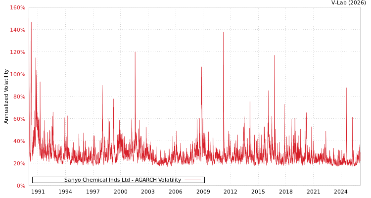 graph of Sanyo Chemical Inds Ltd AGARCH