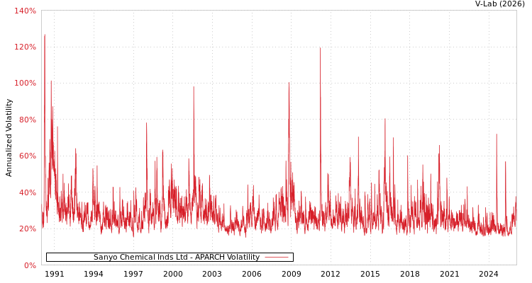 graph of Sanyo Chemical Inds Ltd APARCH