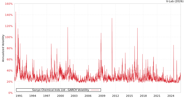 graph of Sanyo Chemical Inds Ltd GARCH