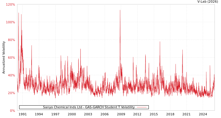 graph of Sanyo Chemical Inds Ltd GAS-GARCH-T
