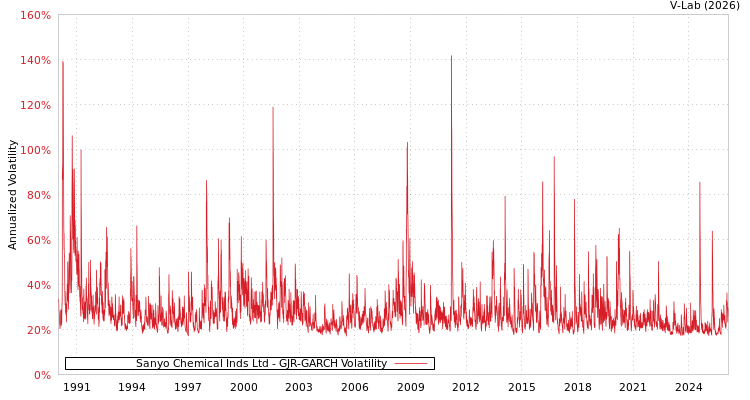 graph of Sanyo Chemical Inds Ltd GJR-GARCH
