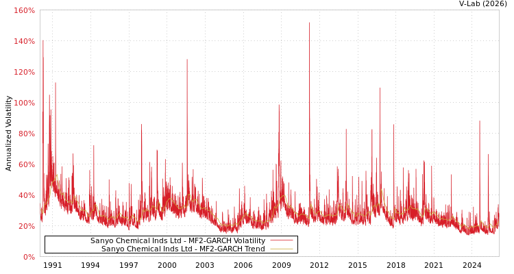 graph of Sanyo Chemical Inds Ltd MF2-GARCH