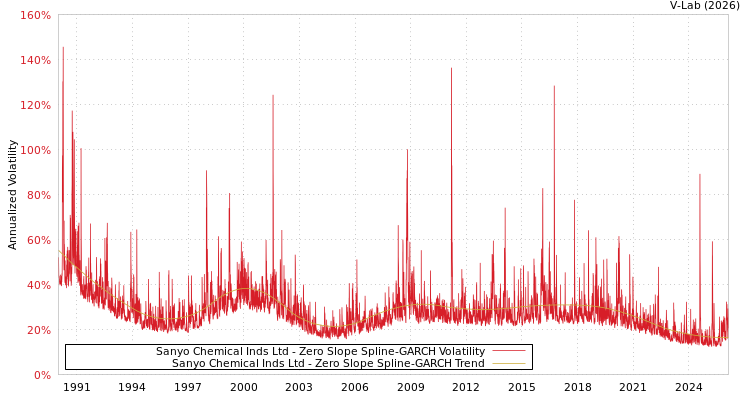 graph of Sanyo Chemical Inds Ltd S0GARCH
