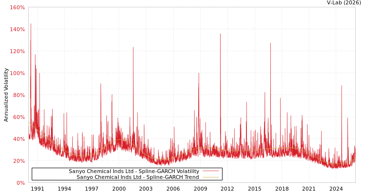 graph of Sanyo Chemical Inds Ltd SGARCH