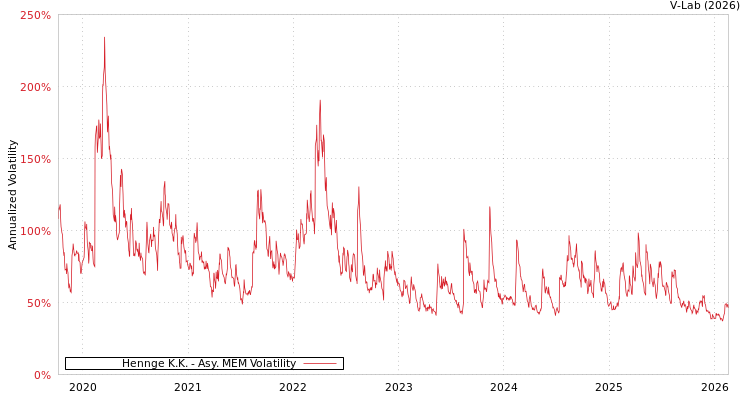 graph of Hennge K.K. AMEM