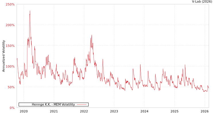 graph of Hennge K.K. MEM
