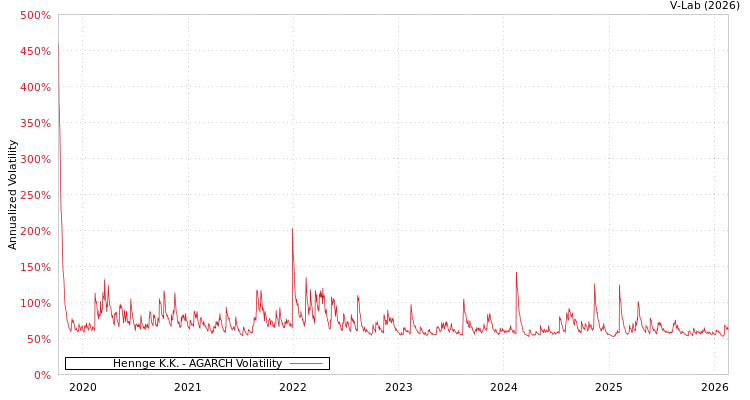 graph of Hennge K.K. AGARCH