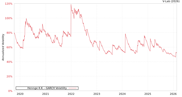 graph of Hennge K.K. GARCH