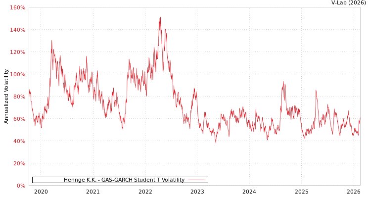 graph of Hennge K.K. GAS-GARCH-T