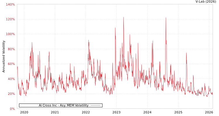 graph of Ai Cross Inc AMEM