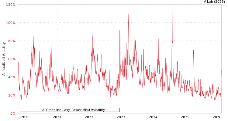 graph of Ai Cross Inc APMEM