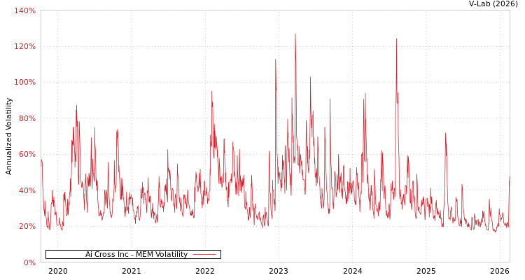 graph of Ai Cross Inc MEM