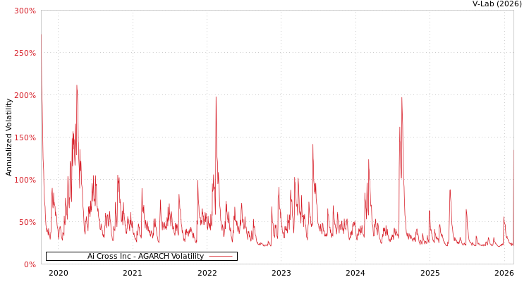 graph of Ai Cross Inc AGARCH