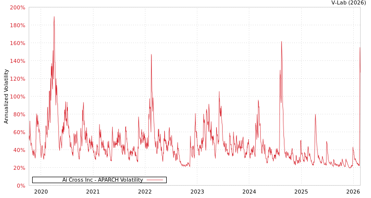 graph of Ai Cross Inc APARCH