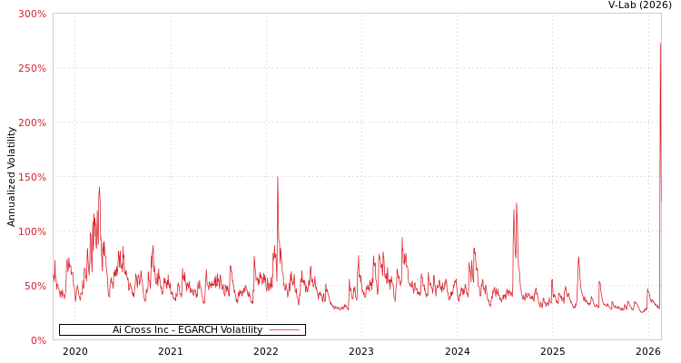 graph of Ai Cross Inc EGARCH