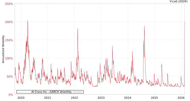 graph of Ai Cross Inc GARCH