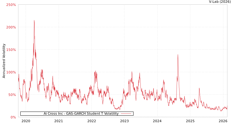 graph of Ai Cross Inc GAS-GARCH-T