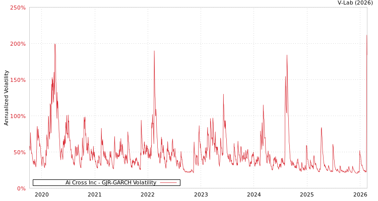 graph of Ai Cross Inc GJR-GARCH