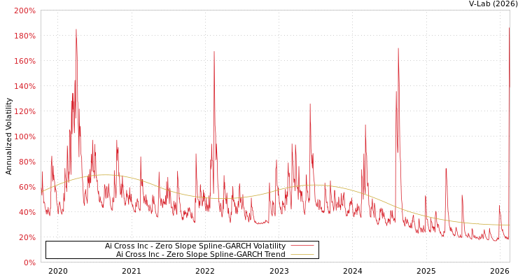 graph of Ai Cross Inc S0GARCH