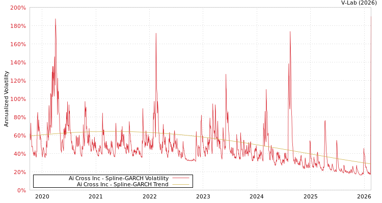 graph of Ai Cross Inc SGARCH
