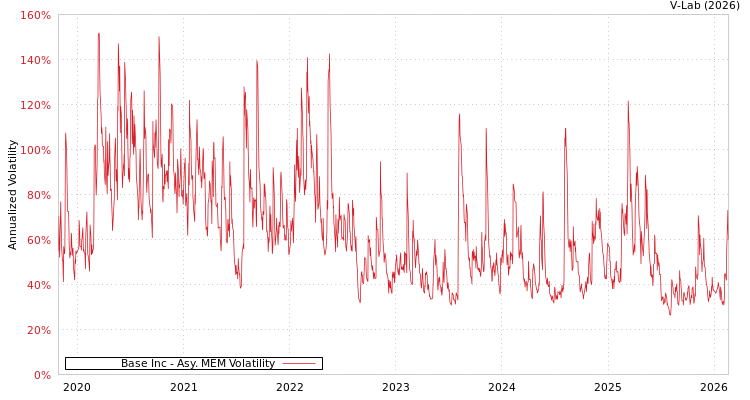 graph of Base Inc AMEM