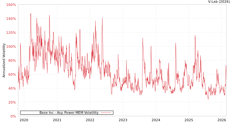 graph of Base Inc APMEM