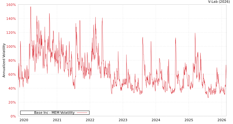 graph of Base Inc MEM