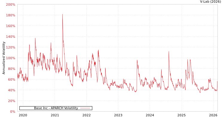 graph of Base Inc APARCH