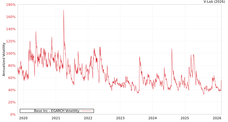 graph of Base Inc EGARCH