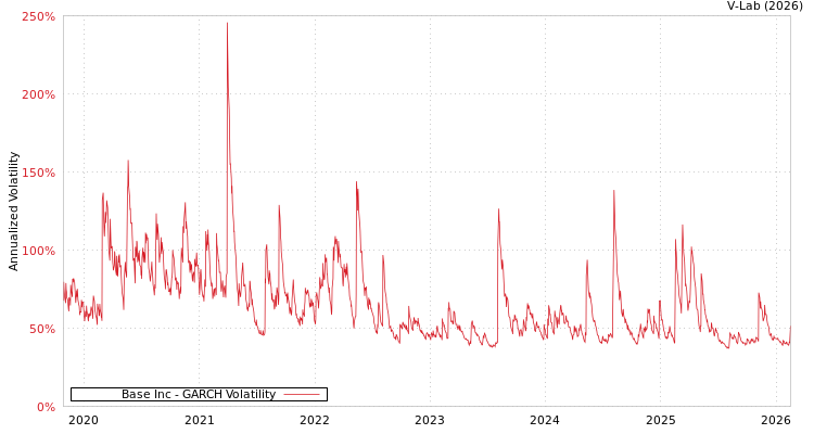 graph of Base Inc GARCH