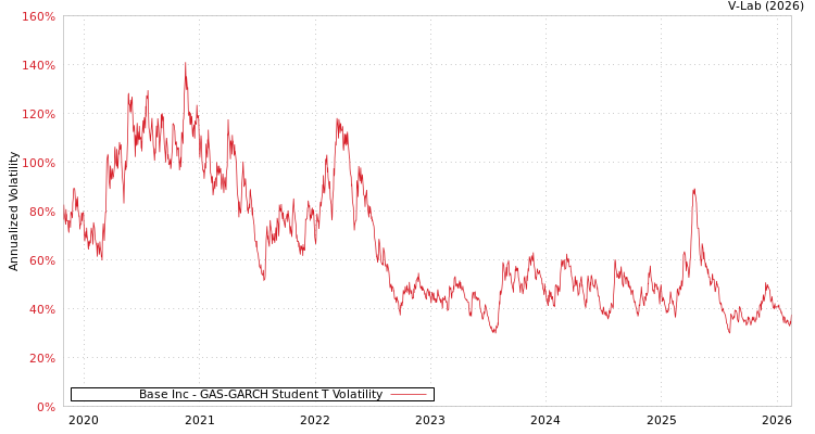 graph of Base Inc GAS-GARCH-T