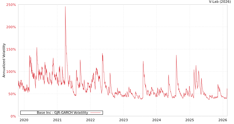 graph of Base Inc GJR-GARCH