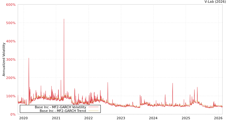 graph of Base Inc MF2-GARCH