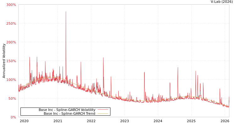 graph of Base Inc SGARCH
