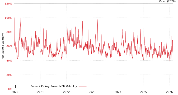 graph of Freee K K APMEM