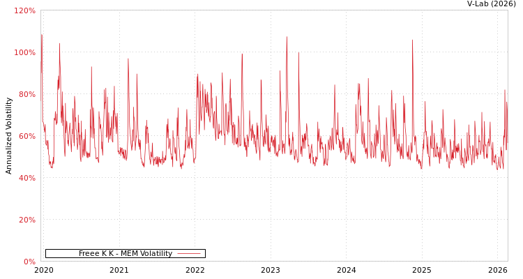 graph of Freee K K MEM