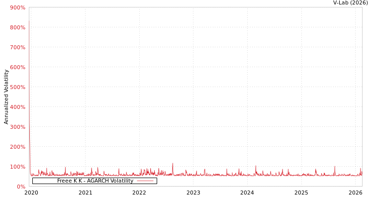 graph of Freee K K AGARCH