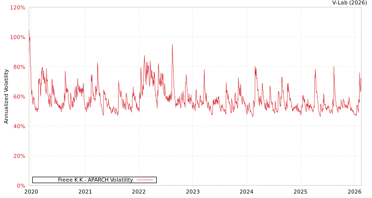 graph of Freee K K APARCH